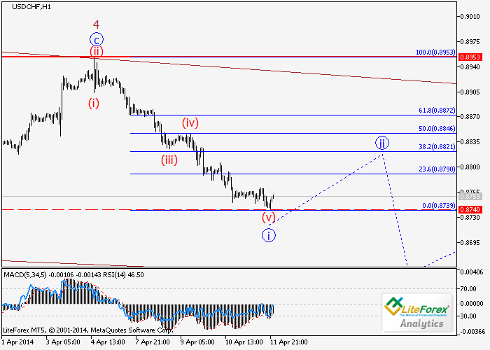 USD/CHF: Análisis de onda para el 14 de abril 1367fb99fd8299eafb8fc8d26ead57bc