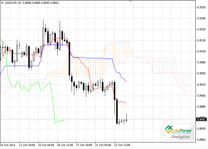 Forex: Nube Ichimoku. Resumen USD/CHF 19e6a9792a79820d578d52e19fc43e8a