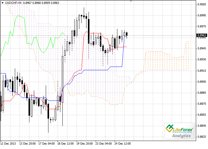 Forex: NUbe Ichimoku. Resumen USD/CHF para el 26 de diciembre 3d14296b5bad3577575db83427b351ce