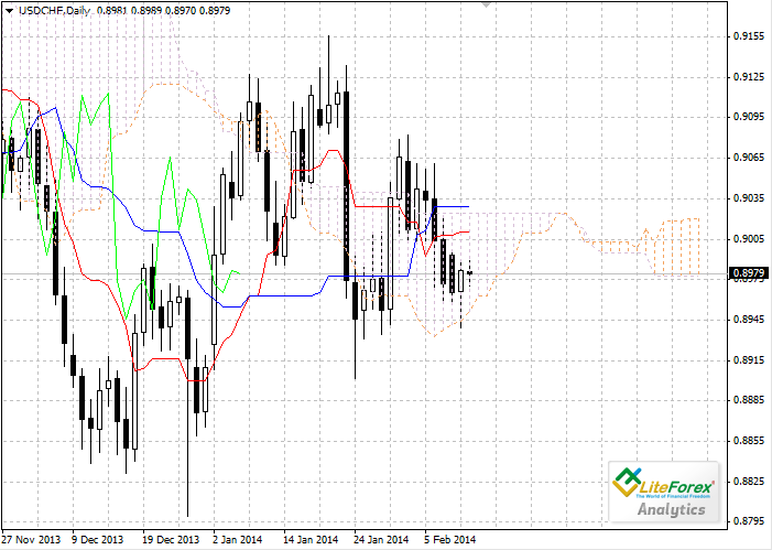 Forex: Nube Ichimoku. Resumen USD/CHF para el 12 de febrero 3e4b4146b22227c3992148aa3a2dac89