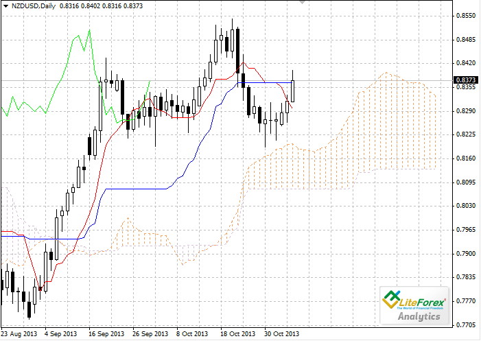 Forex: Nube Ichimoku. Resumen NZD/USD 452eeb9f5cb97bfaf1ebc8a7b568a9d7