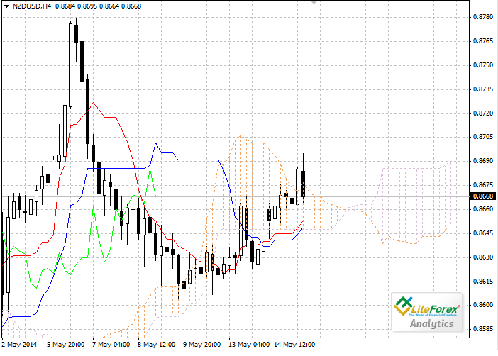 Forex: Nube Ichimoku. Resumen NZD/USD para el 15 de mayo 4e604b12bb3abadae95899719d5a3a84