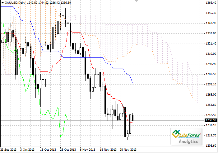 Forex: Nube Ichimoku. Resumen XAU/USD 59daa04d210cd552af999a6543b80f3e