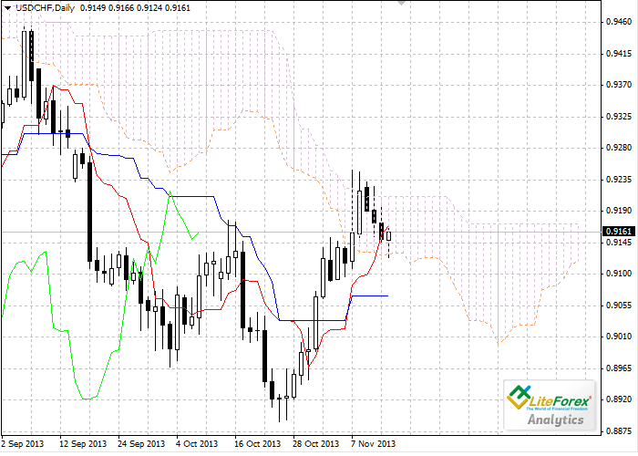 Forex: Nube Ichimoku. Resumen USD/CHF 6669a23d877cb95d78349bb06fc16891