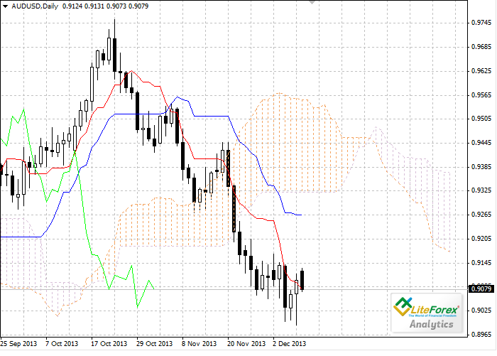 Forex: Nube Ichimoku. Resumen AUD/USD para el 09/12 83ad5ca0d2840a6da2f7e98c22a43423