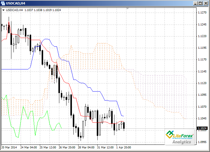 Forex: Nube Ichimoku. Resumen USD/CAD para el 2 de abril 866378e9ac89412a66fbb371d0542645