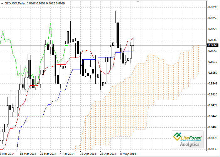 Forex: Nube Ichimoku. Resumen NZD/USD para el 15 de mayo 9d349069d21116c1d222bf998679fa25