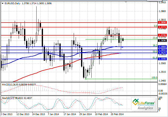 EUR/USD: Análisis general para el 28 de febrero A95546395855f58de8c5d8d325fdcbb9