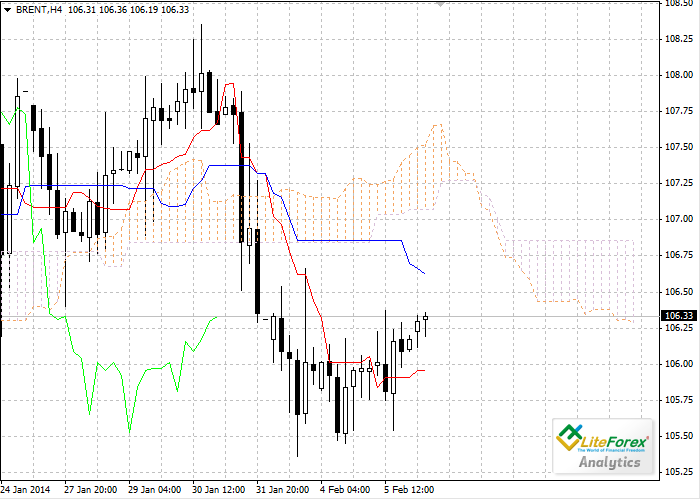 Forex: Nube Ichimoku. Resumen Brent C88fb3329b4ff7757b96ee2b202fe560