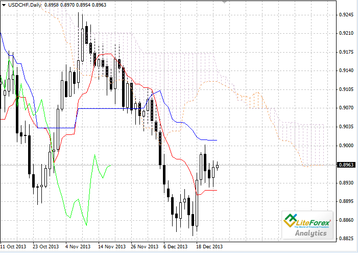 Forex: NUbe Ichimoku. Resumen USD/CHF para el 26 de diciembre Deb50254db4e2b940667832392a0f7fa