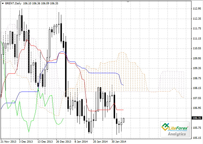 Forex: Nube Ichimoku. Resumen Brent E32637ecf96ee72bce0a2c838bd9763a