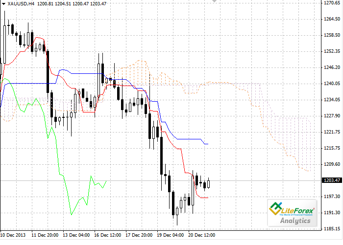 Forex: Nubes Ichimoku. Revisión de XAU/USD para el 23 de diciembre Ed76c7a99d9c2fa8cb051bc153aa9e31