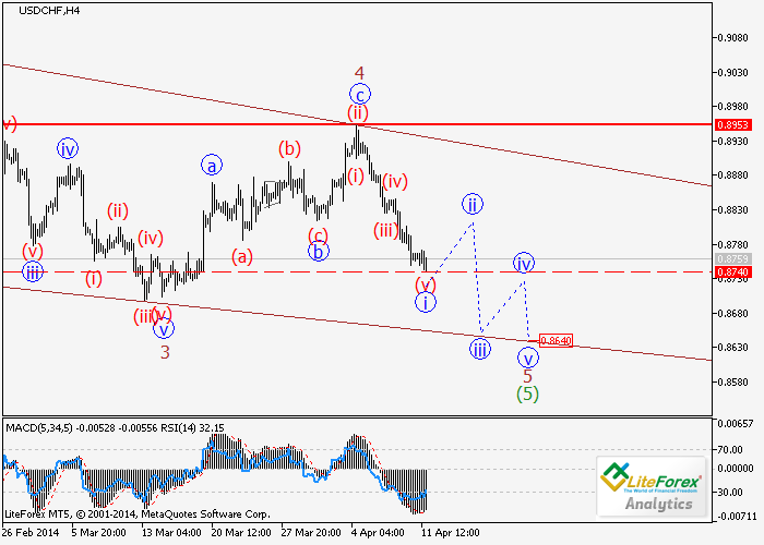 USD/CHF: Análisis de onda para el 14 de abril Ffb727819fdbee3345eb86e1b93d0a2c