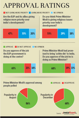 Modi's popularity on the wane W_Instamoney