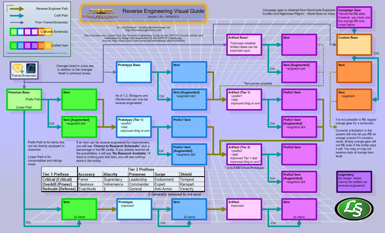 LA RETROCONFECTION SWTOR_RE_GUIDE