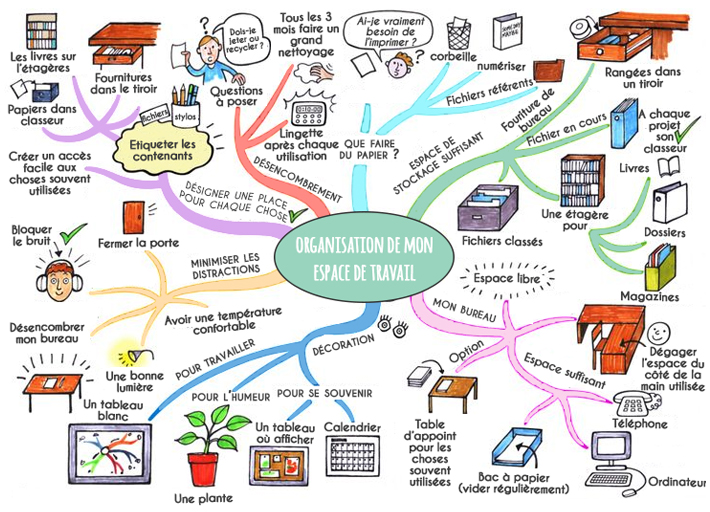 organisation de mon espace de travail Mind-mapping-exemple1