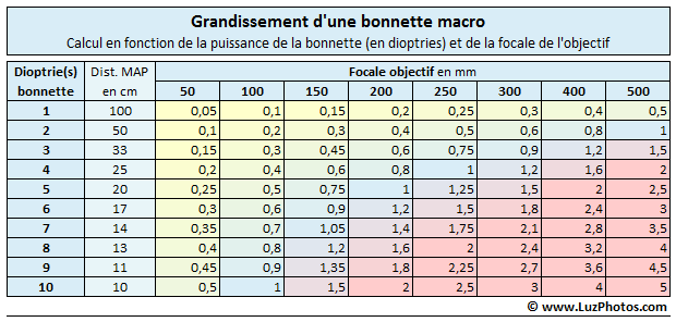 Meilleure solution macro sans investir dans un objectif dédié - Page 4 Bonnette-macro-calcul-grandissement-Dioptrie-Focale-objectif