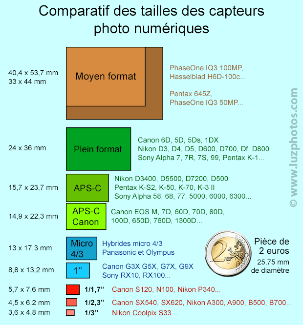 La nouvelle génération... Taille-capteur-photo-numerique