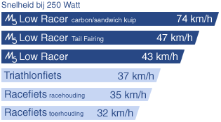 Speedmachine S-Pedelec - Speed bike 2 roues L1e-B - Page 5 Snelheden_lowracer