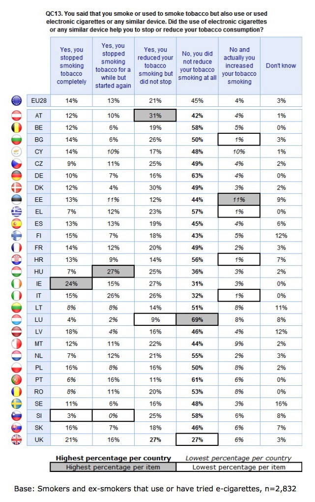 Enfin une bonne nouvelle "6 millions d'européens sevrés du tabac grâce à l'e-cig" Stats-ue-cigarette-electronique