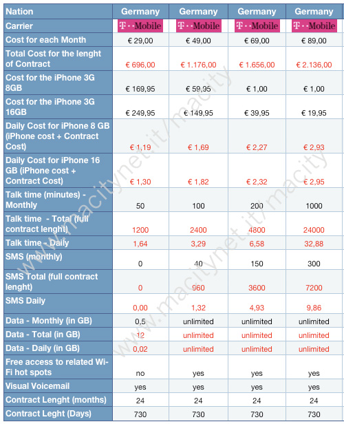 iPhone 3G: le tariffe TIM e Vodafone Img4