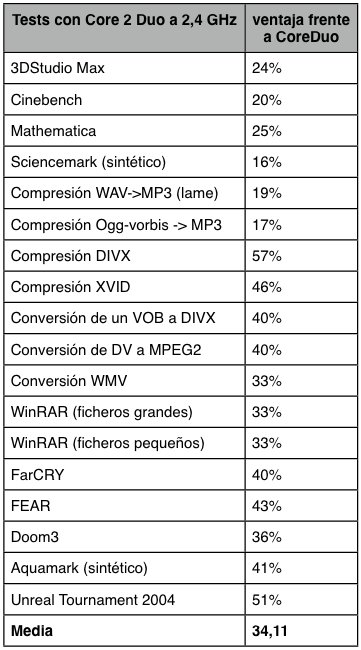 Diferencia entre Core2Duo y Dual Core Core2duo