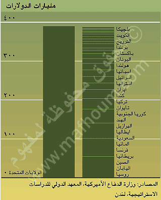 الإفراط في التسلح والفوضى 1503V2