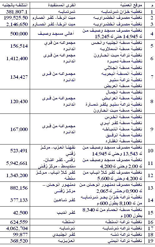 انجازات السيد الوزير محمود ابو زيد فى الدائره ومسجد وصيف  Tab1