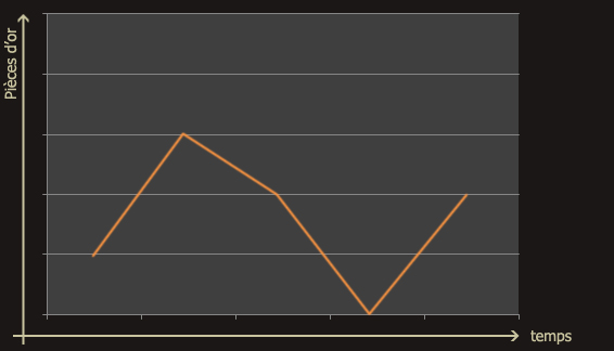 Astuces pour gagner des pièces d’or Graph1source