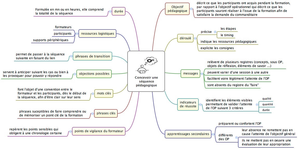 concevoir une séquence pédagogique Mind-Map-Formation1