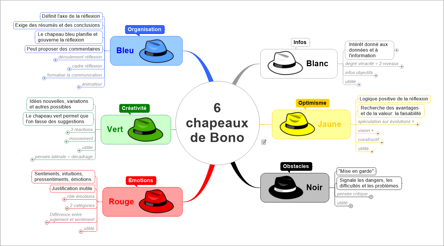 Créativité-6-chapeaux-BONO-2 Cr%C3%A9ativit%C3%A9-6-chapeaux-BONO-2