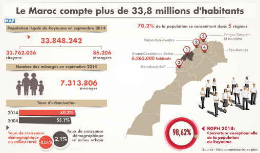 Actualités nationales - Page 12 Inf-160315-Maroc-RGPH-2014-EXP