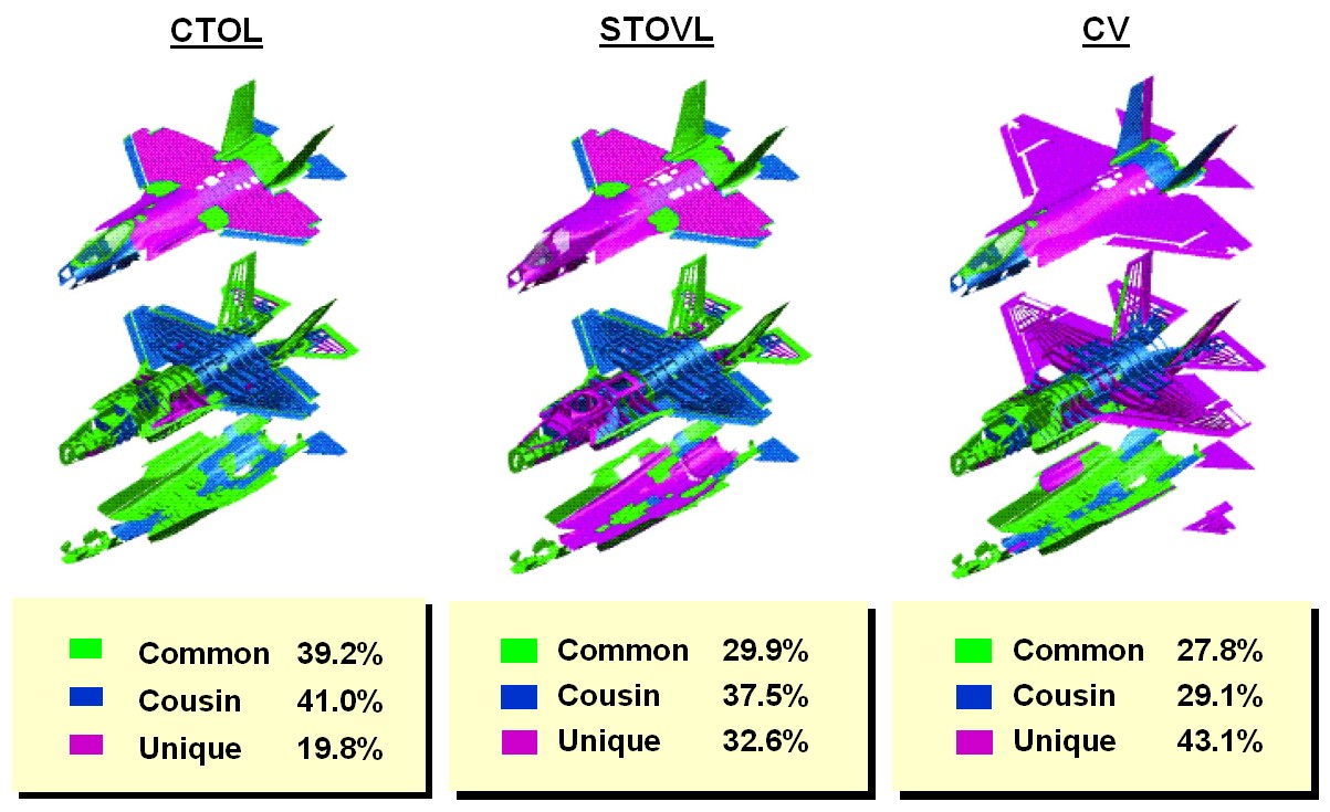 F-35 جوينت سترايك فايتر(JSF)  البرق*الجياد السوداء* AIR_F-35_Version_Commonality_lg