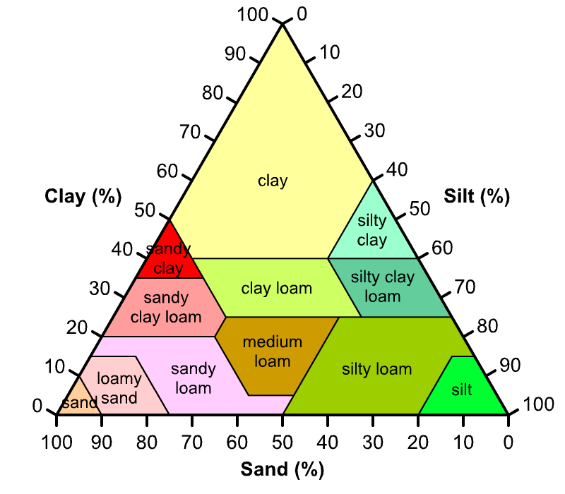 التربه...soil SoilComposition