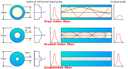 الالياف الضوئية 250px-Optical_fiber_types.svg