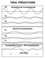 كيفية حدوث ظاهرة المد والجزر: 180px-Tidal_constituent_sum