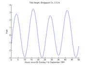 كيفية حدوث ظاهرة المد والجزر: 180px-Tide.Bridgeport.50h