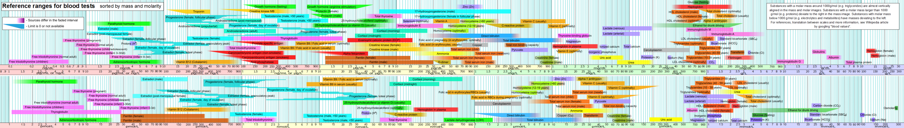  3000px-Blood_values_sorted_by_mass_and_molar_concentration