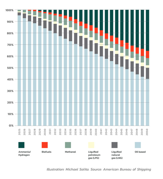 Is A New Superfuel About To Take Over Energy Markets? Shipping-oilprice