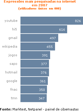 O que procuram homens e mulheres na net? 2648