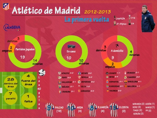 Los números del Atlético de Madrid en la primera vuelta AtletiPrimeraVuelta-e1358418697978