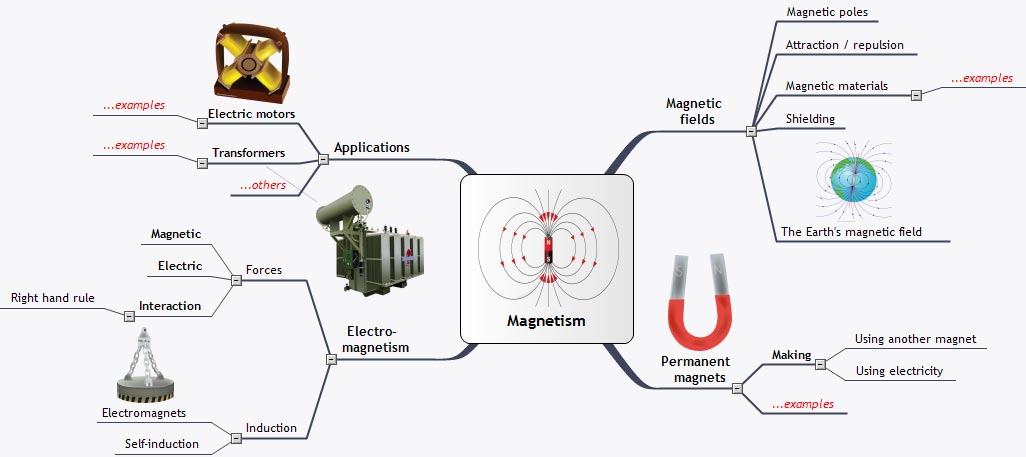 Magnetism Magnetism