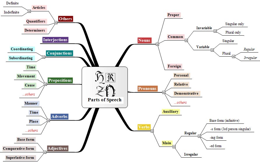 Parts of Speech PartsofSpeech