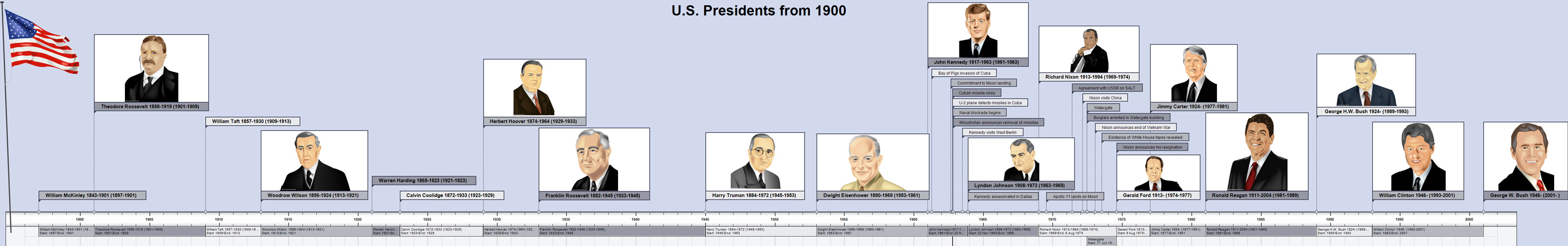 U.S. Presidents from 1900 US1900