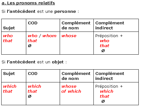 les pronoms relatifs 11918