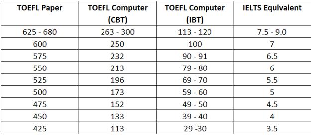 درجات Ielts مقارنة بـ TOEFL وطريقة وزنها من 9