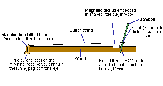 Vài nét về Đàn Bầu Danbaucrosssection