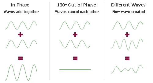 Tópico dos Músicos, Audiófilos e... - Página 18 Wave-interaction