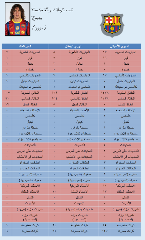 أرقام وإحصائيات لاعبي البارسا 2010- 2011 بالتفصيل .. !!  1ef43fe60b8b0f596a3b8b3e4cc94ea34f0fbb1acc132c8049260e7add07296a6g