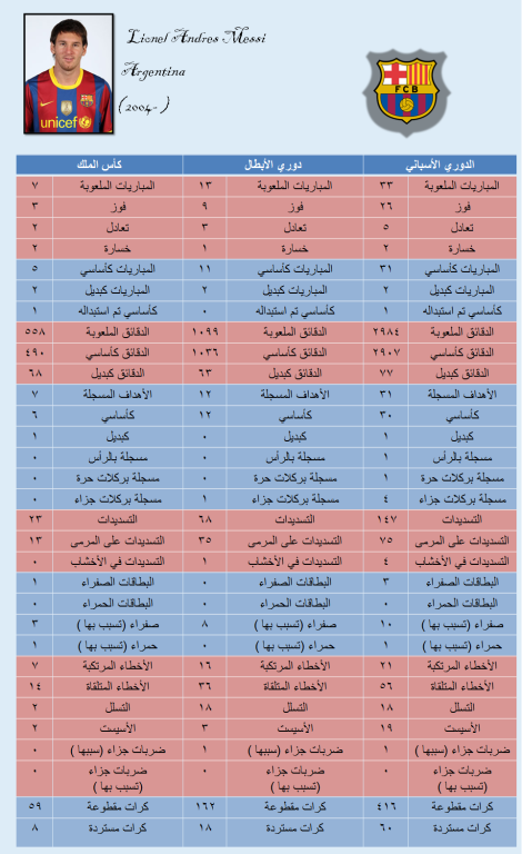 أرقام وإحصائيات لاعبي البارسا 2010- 2011 بالتفصيل .. !!  3bf54e404bae98ea822961c44f5a07558cd790bd50a0cb09627cb2042d207edc6g